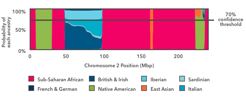 Chart demonstrating how a 70 percent confidence threshold is applied to Ancestry Composition assignment probabilities, showing which regions meet the threshold for ancestry assignment