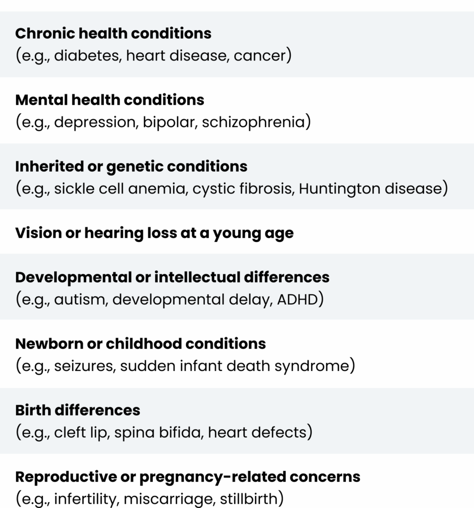A table of common categories of health conditions to ask about when collecting your family history. Categories include:
Chronic health conditions (e.g., diabetes, heart disease, cancer).
Mental health conditions (e.g., depression, bipolar, schizophrenia).
Inherited or genetic conditions (e.g., sickle cell anemia, cystic fibrosis, Huntington disease) .
Vision or hearing loss at a young age.
Developmental or intellectual differences (e.g., autism, developmental delay, ADHD).
Newborn or childhood conditions (e.g., seizures, sudden infant death syndrome).
Birth differences (e.g., cleft lip, spina bifida, heart defects).
Reproductive or pregnancy-related concerns (e.g., infertility, miscarriage, stillbirth).