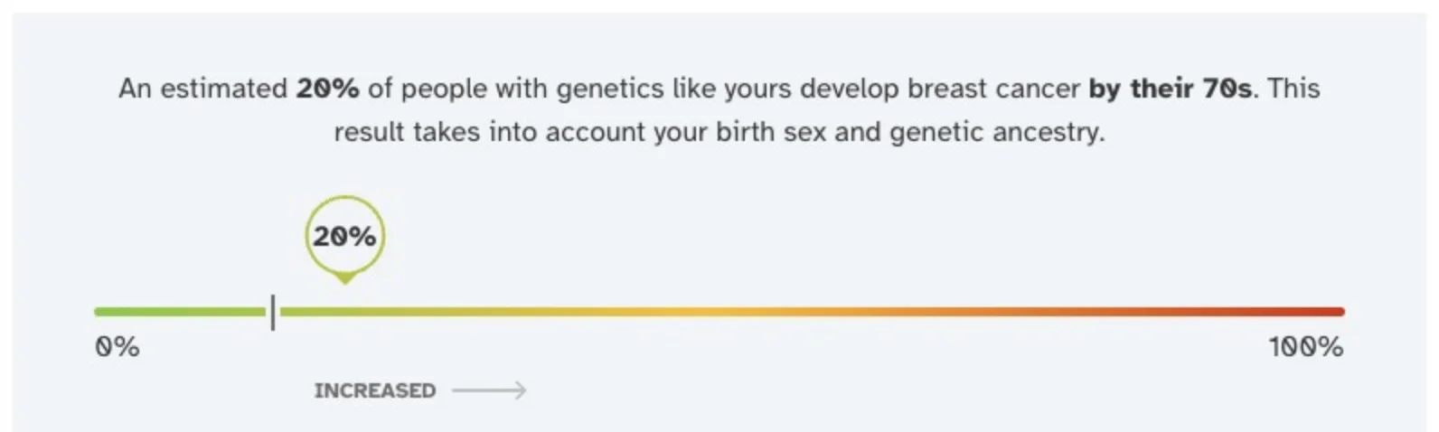 Patient report excerpt showing an estimated 20% absolute risk of developing breast cancer by their 70s on a 0 to 100% scale