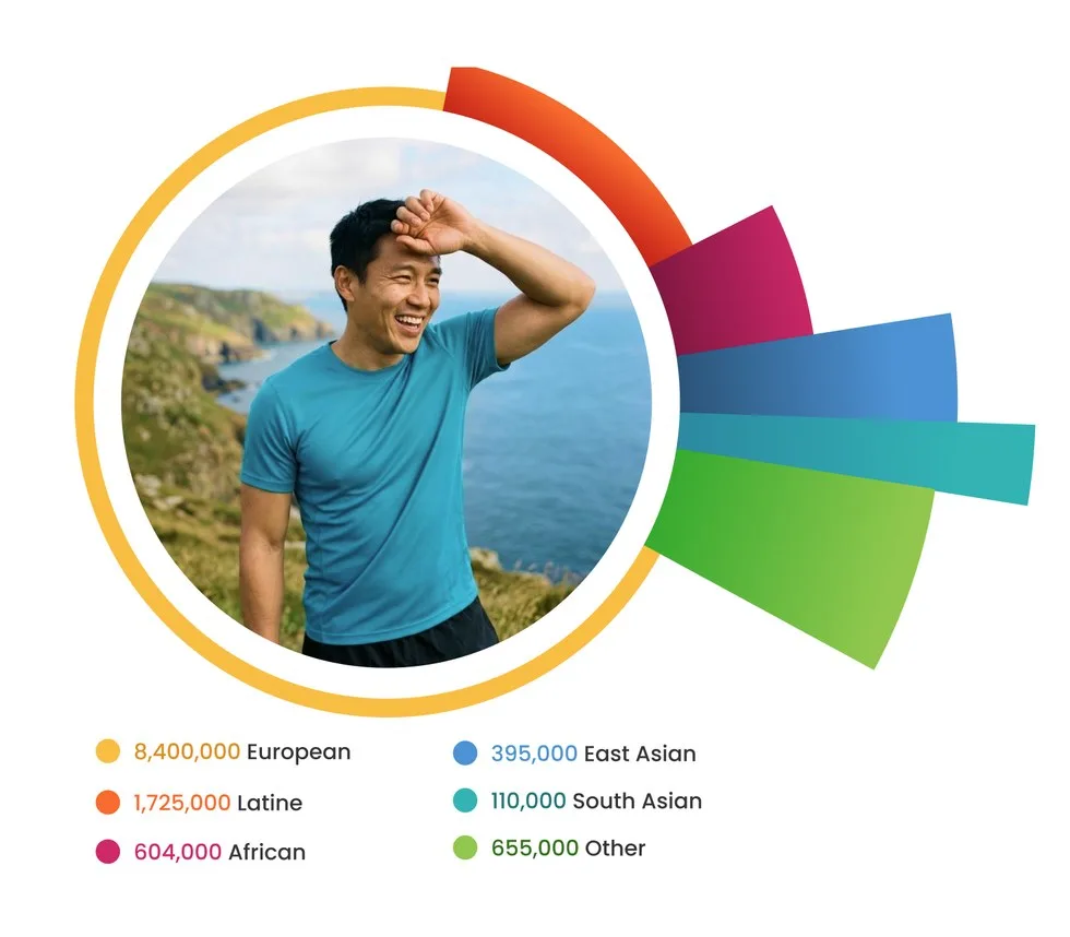 23andMe research participants by genetic ancestry: 8,400,000 European, 1,725,000 Latine, 604,000 African, 395,000 East Asian, 110,000 South Asian and 655,000 Other