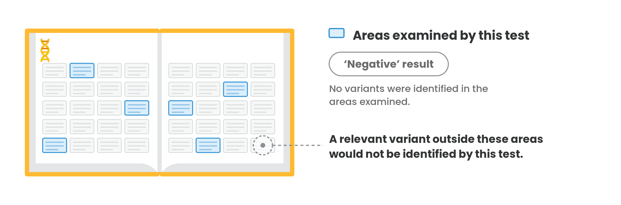 DNA book: what a negative result covers