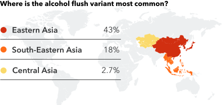 The alcohol flush variant is most common in Eastern Asia (43%), South-Eastern Asia (18%), and Central Asia (2.7%)