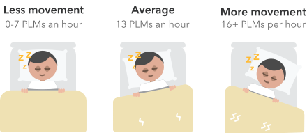 different amounts of sleep movement