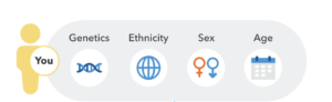 Icons labeled "you," "genetics," "ethnicity," "sex" and "age." 