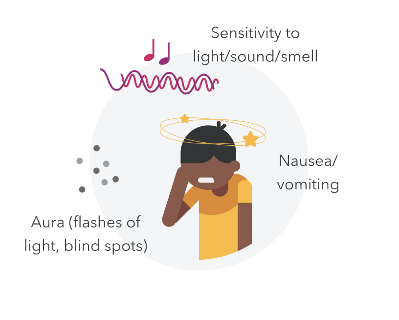 A person experiencing sensitivity to light/sound/smell, aura (flashes of light, blind spots) and nausea/vomiting.