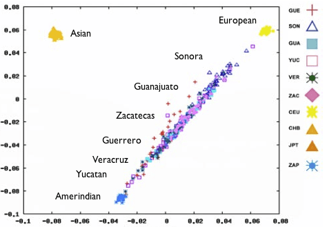 PCA map of Mexican genotypes.