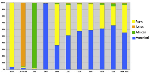 Admixture proportion estimates for Mexican and HapMap samples.