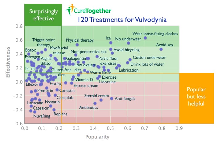 Vulvodynia Graphic