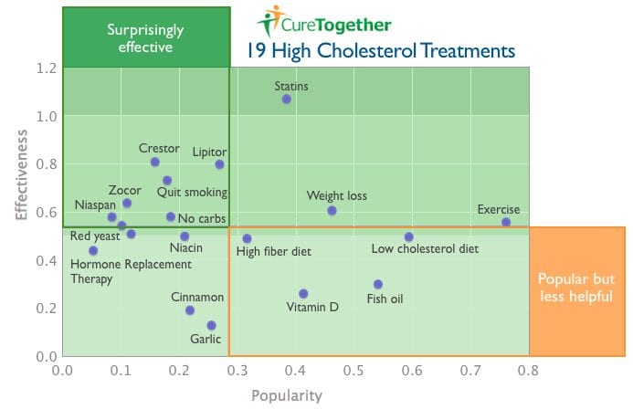 High Cholesterol Infographic