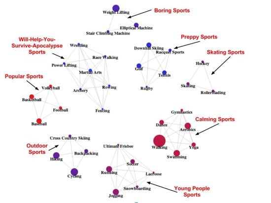 We found we could divide our 39 sports into eight different clusters: in the picture below, two sports are connected if people who play one sport also tend to play the other sport. You can also see the interactive visualization here.