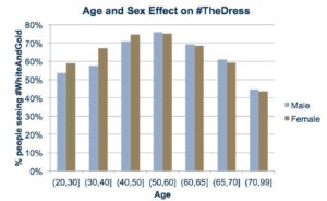 Age Effect