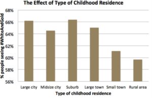 Childhood Residence