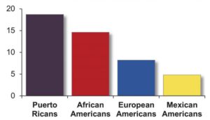 Asthma prevalence